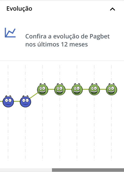 Evolução da Pag Bet na Reclame Aqui